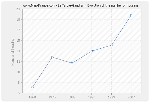 Le Tartre-Gaudran : Evolution of the number of housing